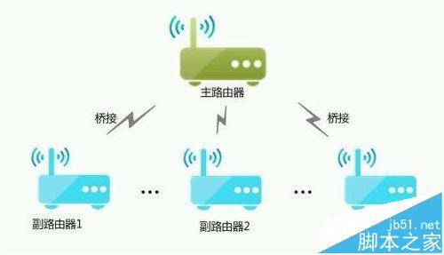 路由器怎么设置wds桥接? 无线网桥接设置教程