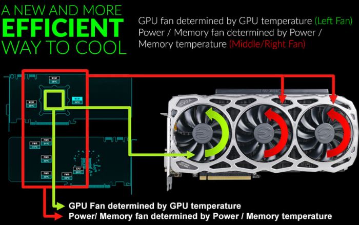 EVGA GTX 1080 Ti FTW3 GAMING顯卡全面評測及拆解