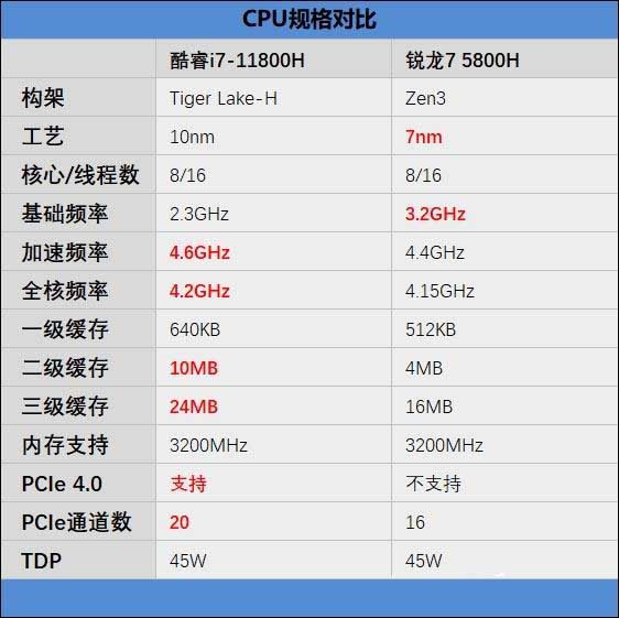 酷睿i7-11800H和銳龍7 5800H哪款好 酷睿i7-11800H和銳龍7 5800H區(qū)別對(duì)比