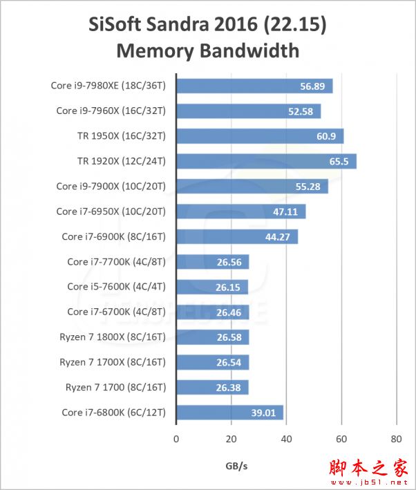 英特尔i9-7980XE和7960X哪个好?Intel Core i9-7960X/7980XE性能全面图解评测