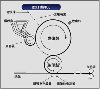 激光打印機與噴墨打印機選購時候有哪些區(qū)別?