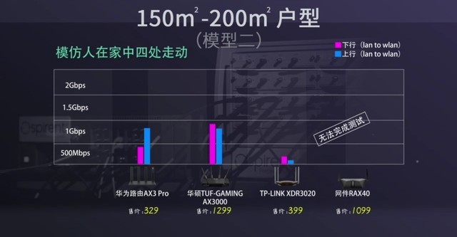 WiFi 6路由器哪款好?四款WiFi 6路由器对比评测