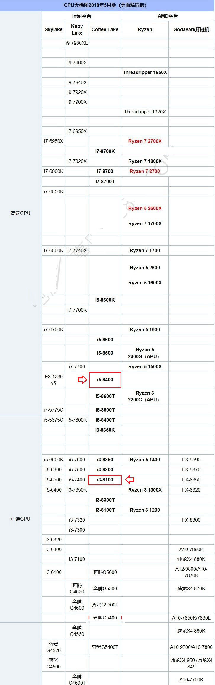 i3 8100和i5 8400哪个好？八代i3 8100和i5 8400区别对比评测