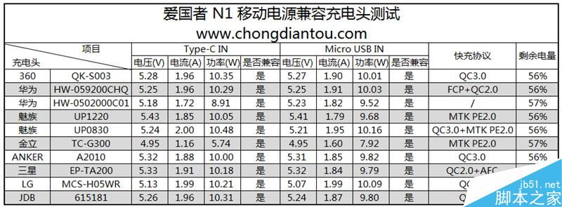 支持双向Type-C的移动电源爱国者N1开箱测评