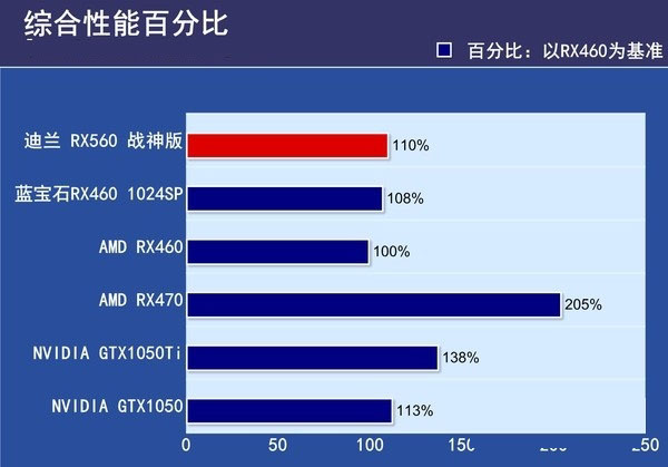 RX550和RX560哪個好？RX560與RX550的區(qū)別對比詳細(xì)評測