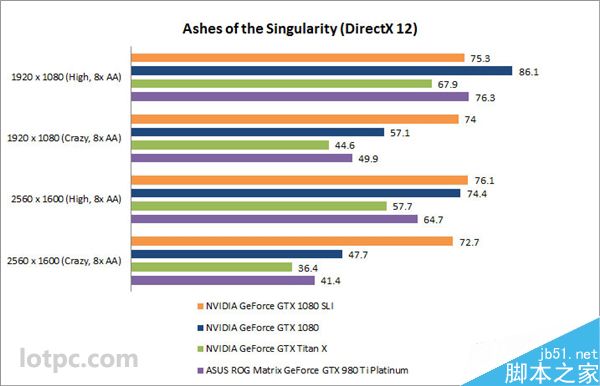 GTX1080显卡双卡SLI跑分怎么样 双卡NVIDIAGTX1080成绩一般