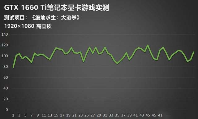 GTX 1660 Ti筆記本顯卡性能如何 5款熱門游戲?qū)崪y