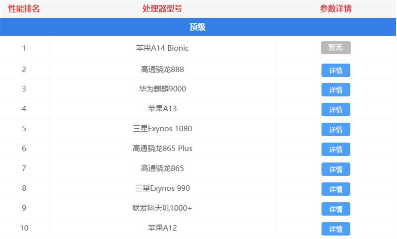 手机CPU天梯图2021年4月最新版 最新手机处理器天梯图2021