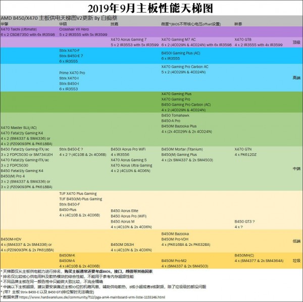 2019年9月主板性能天梯圖 2019最新版主板天梯圖