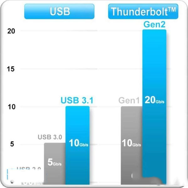 USB 3.0與USB 3.1區(qū)別詳細(xì)說明