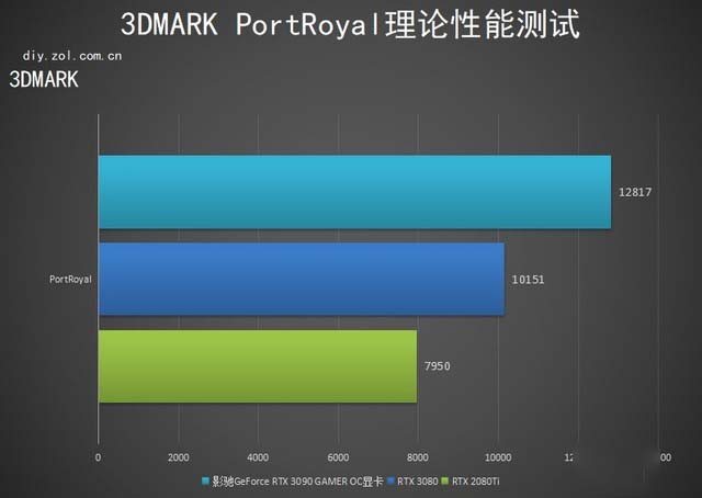 影馳RTX 3090 GAMER OC顯卡怎么樣 影馳RTX 3090 GAMER OC顯卡評(píng)測(cè)