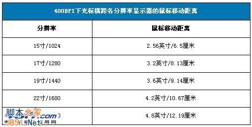 鼠標(biāo)分辨率是什么 鼠標(biāo)DPI和液晶顯示器分辨率的關(guān)系介紹