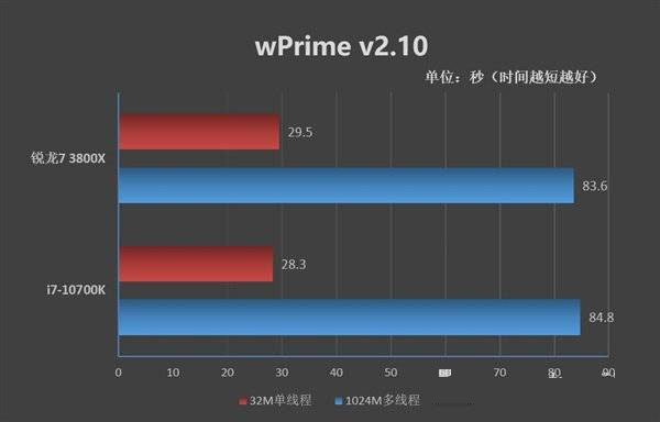 锐龙7-3800X对比酷睿i7-10700K哪个好 R7-3800X对比酷睿i7-10700K评测