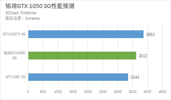 GTX1050 3G和GTX1050Ti性能差距對(duì)比詳細(xì)評(píng)測