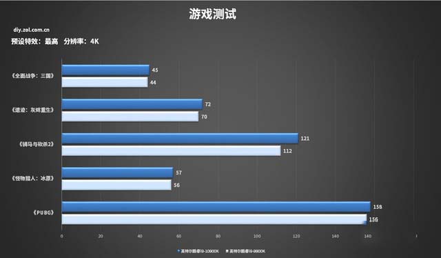 i9-10900K性能怎么样 英特尔酷睿i9-10900K帧数评测