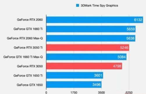 rtx3050顯卡怎么樣 rtx3050相當(dāng)于什么顯卡