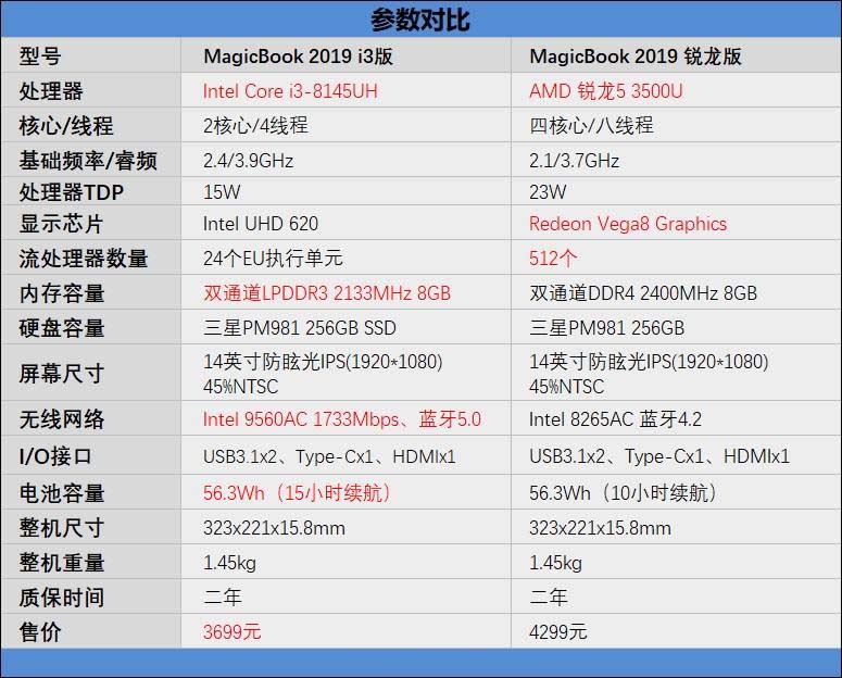 MagicBook2019酷睿版和銳龍版哪款好 酷睿版和銳龍版對比評測