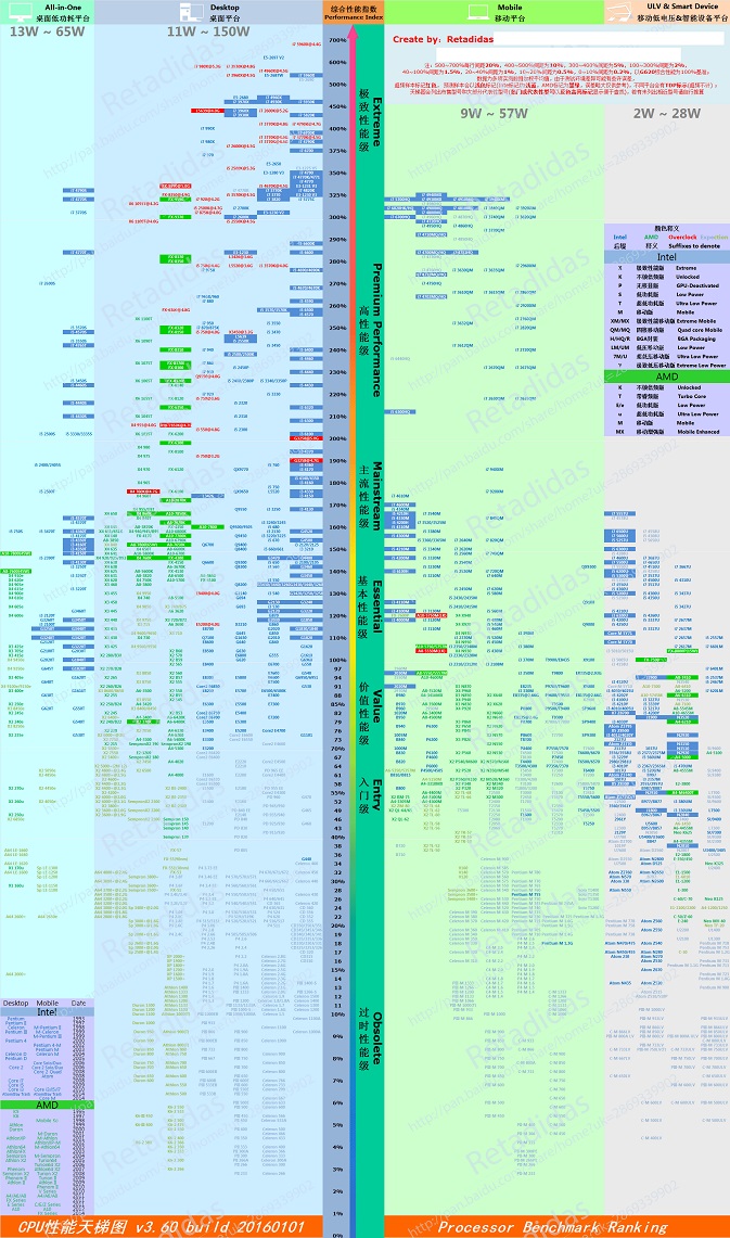 电脑CPU怎么看性能好坏 CPU天梯图2016年1月最新版图示