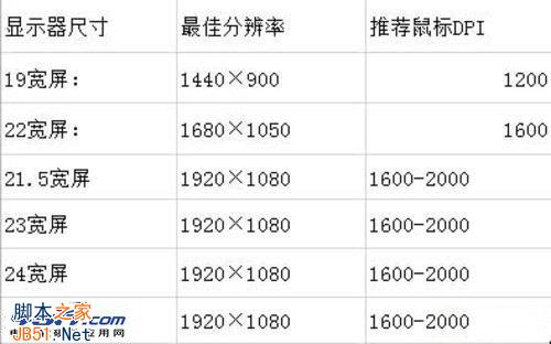 鼠標(biāo)分辨率是什么 鼠標(biāo)DPI和液晶顯示器分辨率的關(guān)系介紹