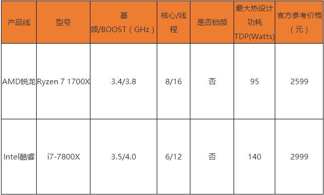 Ryzen7 1700X对比i7-7800X哪个好？R7-1700X与i7-7800X性能对比评测图解