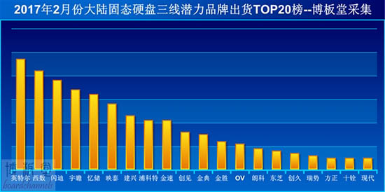 2017年2月国内潜力品牌SSD出货量的前20名