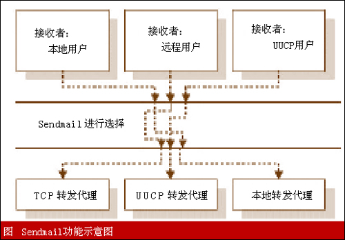 配置Sendmail服務(wù)器以防治垃圾郵件 2