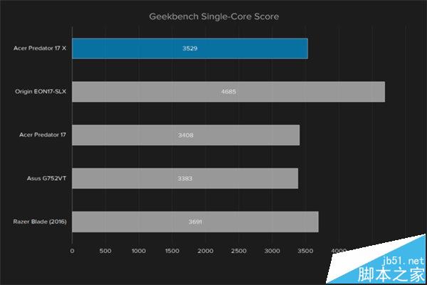 宏碁Predator 17X游戏笔记本怎么样? 宏碁predator 17评测