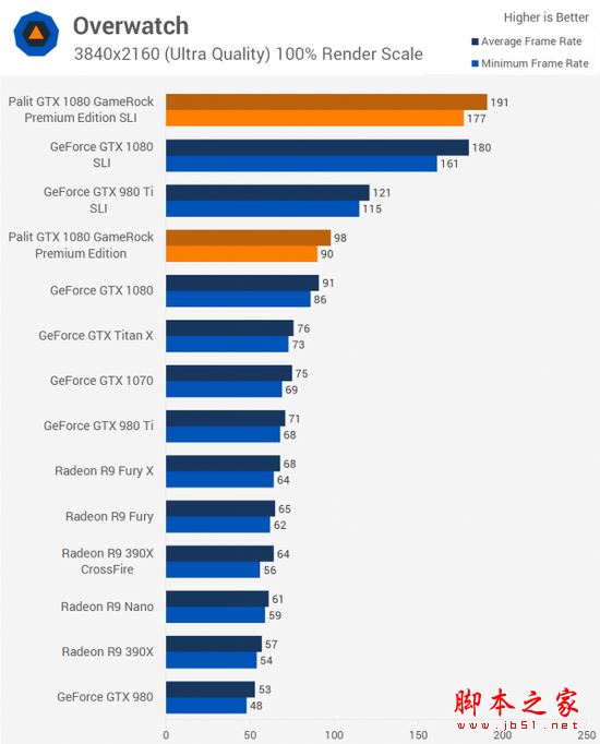 NVIDIA GTX 1080显卡双路SLI性能详细评测