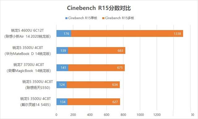 聯(lián)想小新Air14銳龍版怎么樣?聯(lián)想小新Air14 2020銳龍版詳細圖文評測