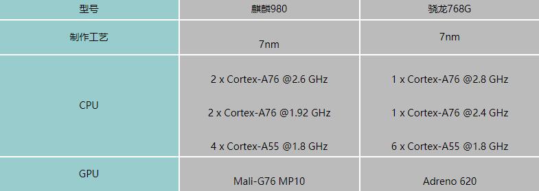 骁龙768g对比麒麟980哪个值得买