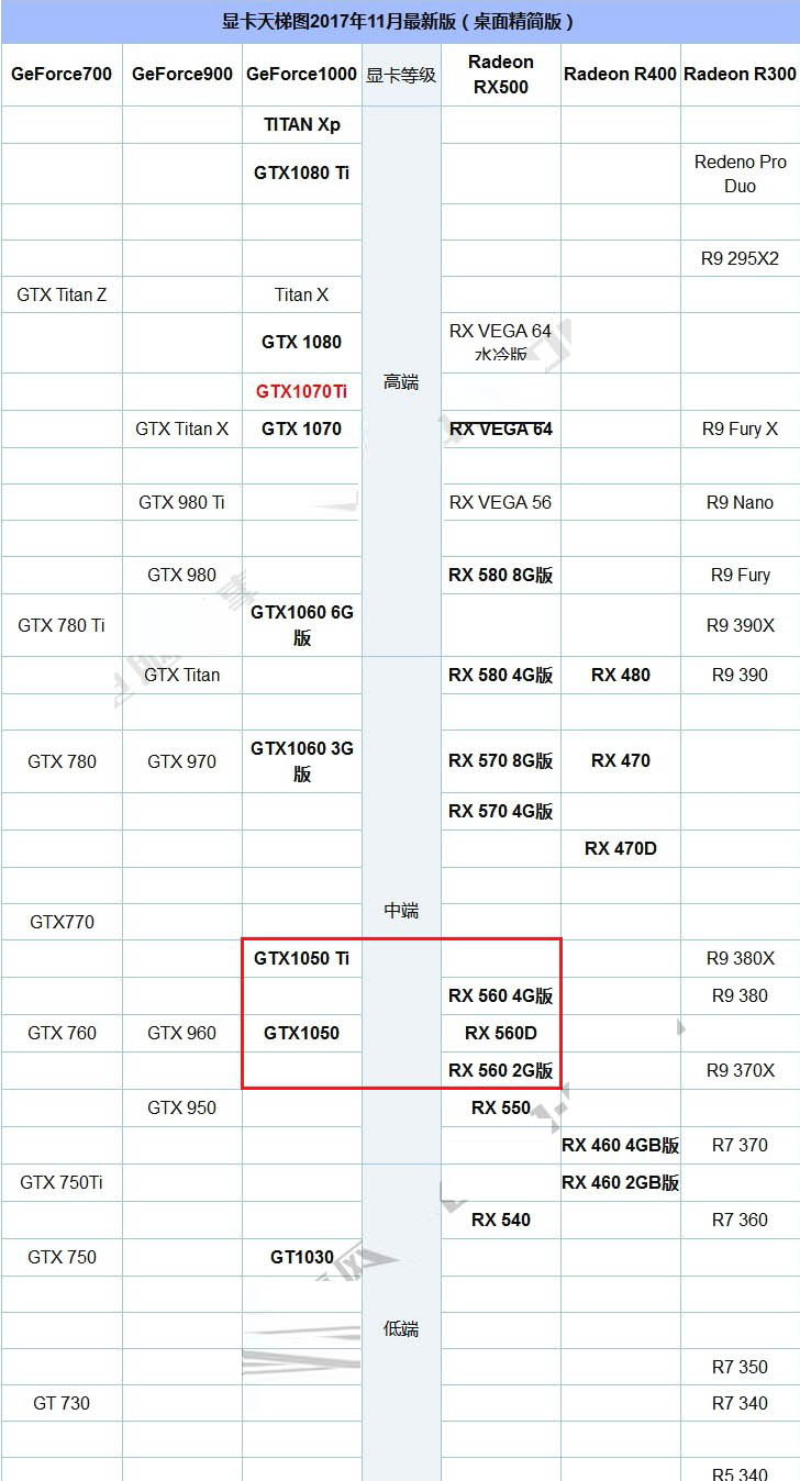 RX560和GTX1050哪個(gè)好？GTX1050與RX560性能詳細(xì)圖文對比 