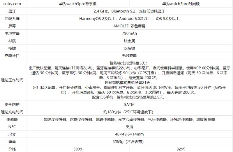 華為watch3pro尊享版和時尚版有什么區(qū)別?