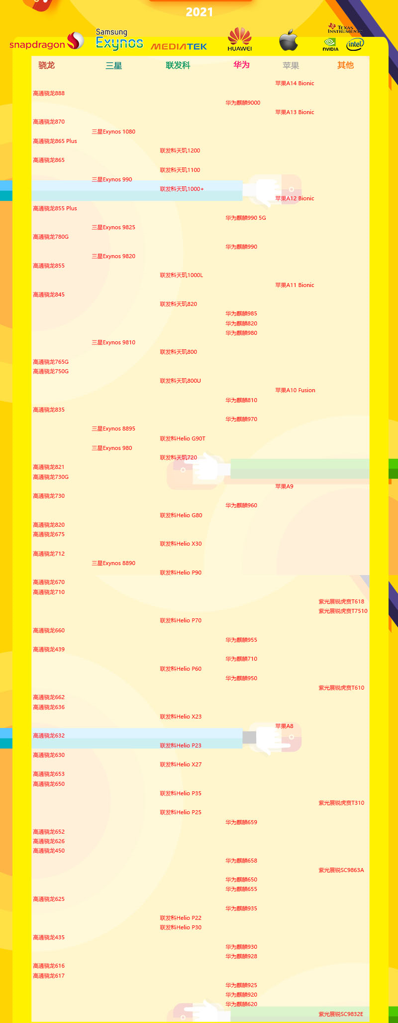 2021年5月手機處理器天梯圖 手機處理器天梯圖最新版