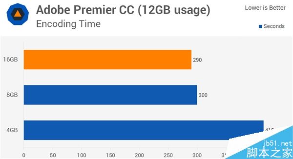 4G DDR4装机够用?4G/8G/16G对比评测