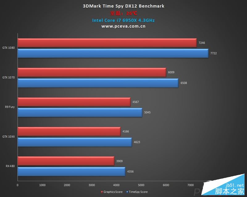 NVIDIA GTX 1060/RX 480游戏、DX12性能测试对比评测