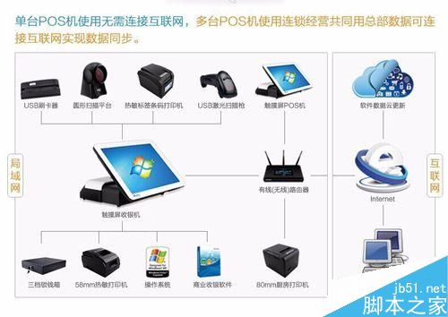 收銀機網(wǎng)絡故障怎么辦 收銀機網(wǎng)絡故障的解決方法