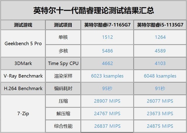 十一代酷睿怎么样 十一代酷睿性能评测