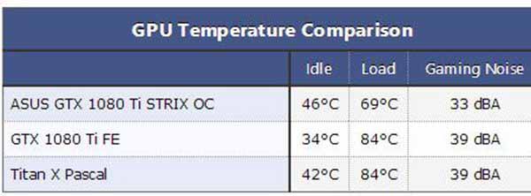 Nvidia GTX 1080 Ti非公版显卡评测公布 散热相当给力