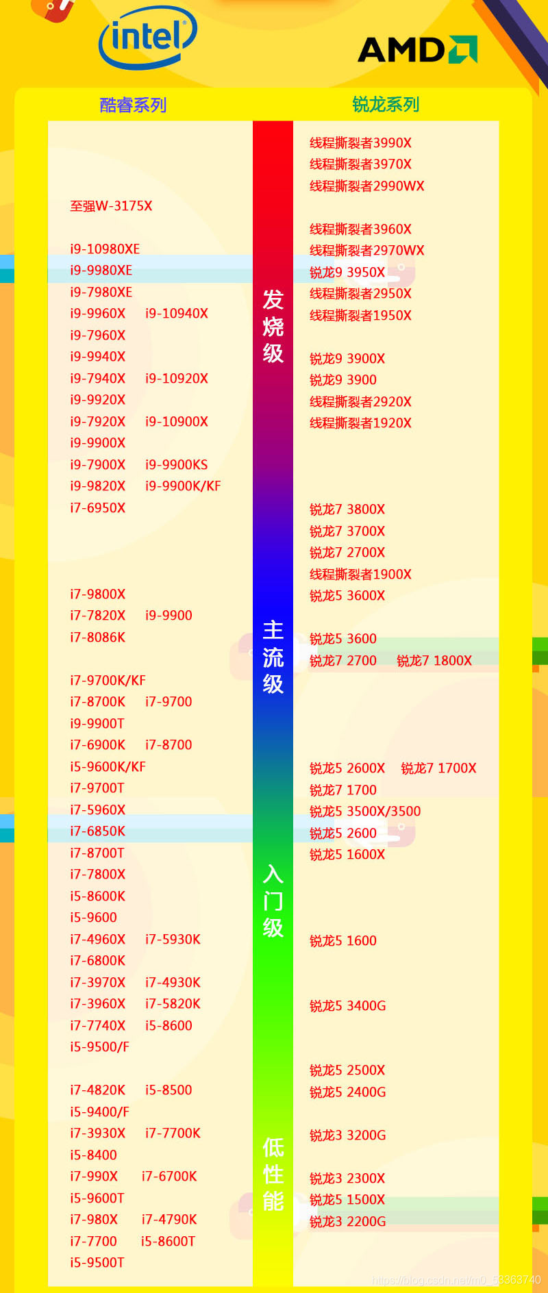 CPU天梯圖2021年6月高清完整版 2021年6月處理器性能排行最新版