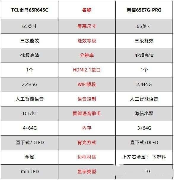 海信65e7g pro對比雷鳥65r645c哪個(gè)值得入手