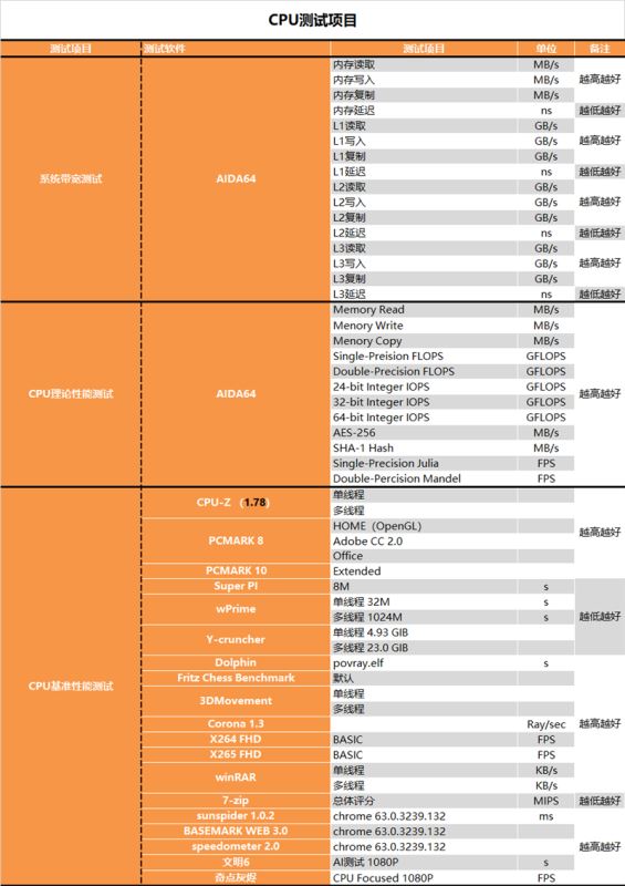 AMD锐龙3 3100/锐龙3 3300X测试报告