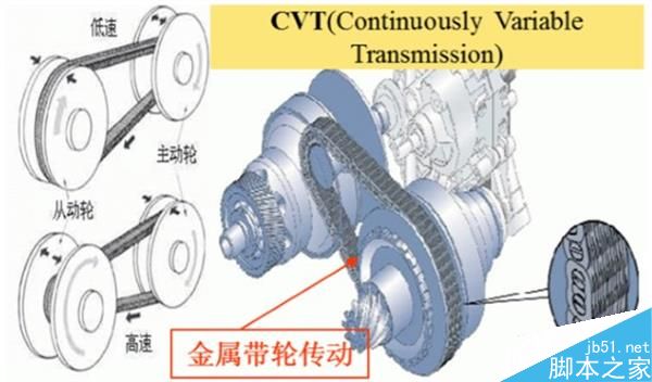 MT、AT、CVT、DCT有何區(qū)別?不同變速器優(yōu)劣勢介紹