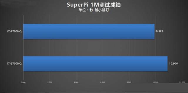 i7-7700HQ相比i7-6700HQ强多少？intel i7-7700HQ与6700HQ对比评测