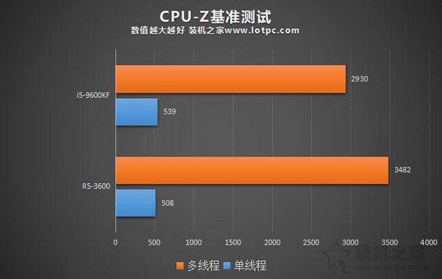 i5-9600KF和R5-3600哪个好 酷睿i5-9600KF和锐龙3600性能对比评测