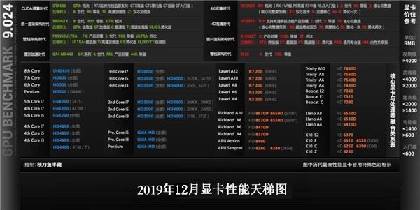 2019年12月顯卡排行榜天梯圖 顯卡天梯圖2019最新版