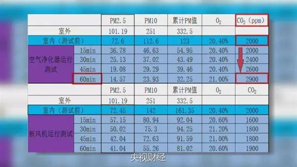 兩者各自優(yōu)勢和特點是什么?空氣凈化器與新風系統(tǒng)對比測試