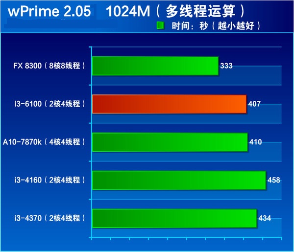 i3-6100处理器怎么样？Intel六代i3-6100详细评测