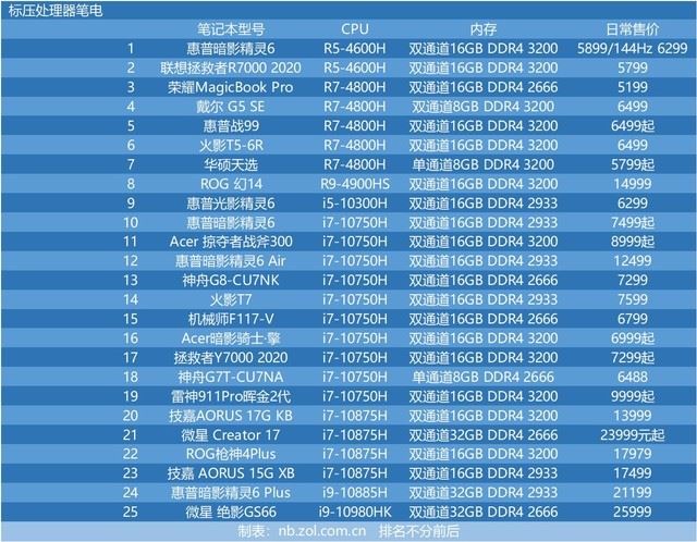 十代酷睿与三代锐龙性能哪个好 十代酷睿对比三代锐龙性能评测