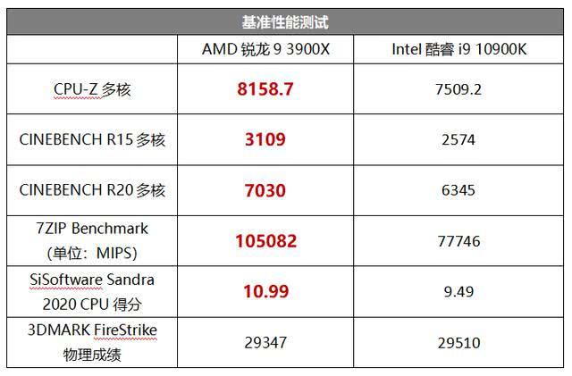 锐龙9 3900X和酷睿i9-10900K哪个好 锐龙9 3900X和酷睿i9-10900K对比介绍