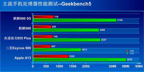 麒麟990E相当于骁龙多少 麒麟990E处理器介绍